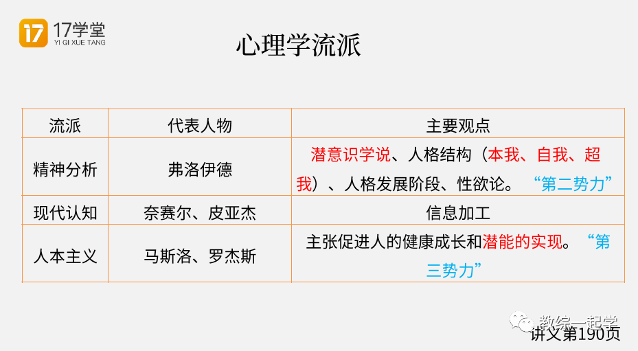 七大常见心理学流派