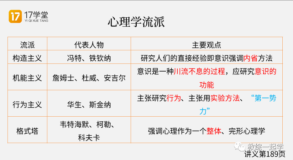 七大常见心理学流派