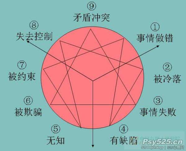 九型人格各型号的根本恐惧（抗拒来源）