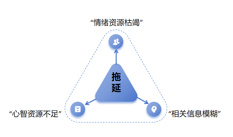 拖延症