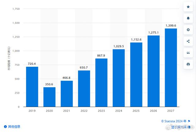 《康养蓝皮书》（图源：Statista）