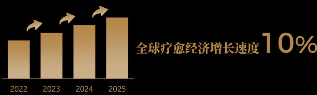 全球疗愈经济将以每年约10%的速度增长